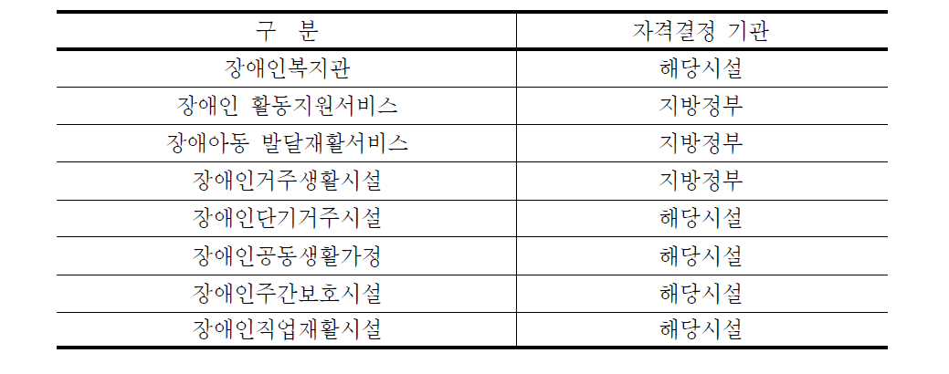 장애인복지서비스별 자격 결정 기관