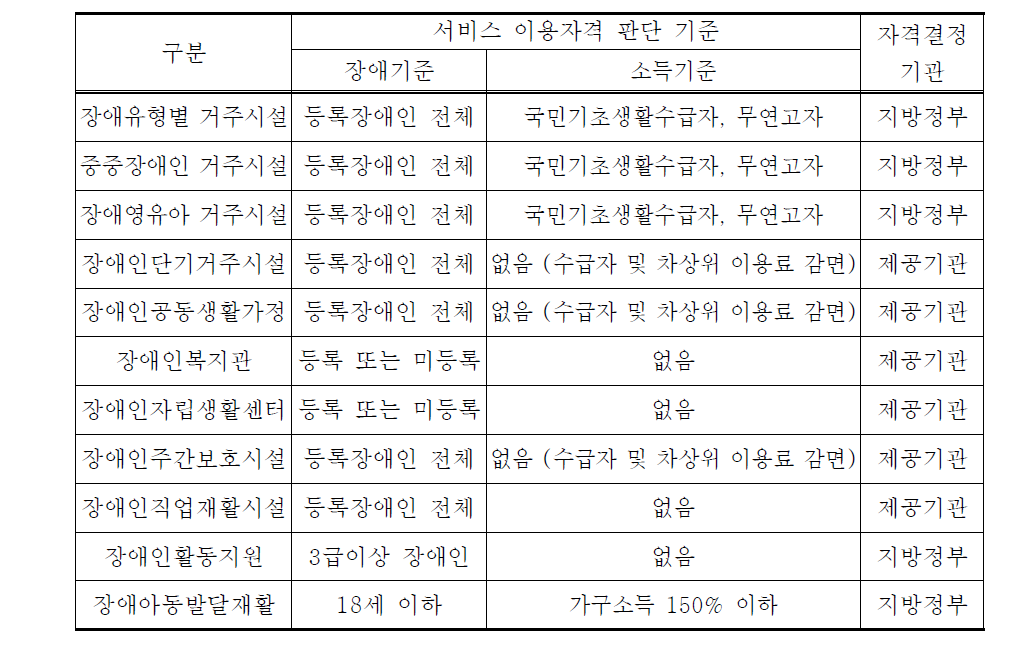 장애인을 위한 주요 사회복지서비스