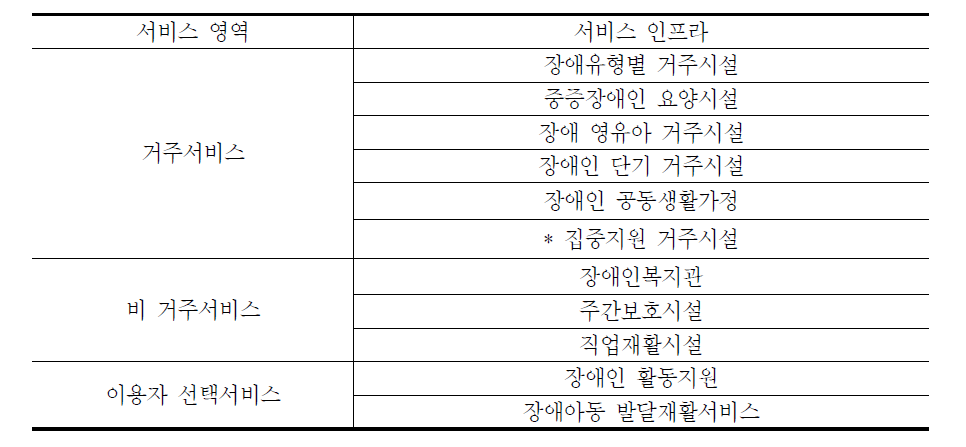 추계 대상 서비스 인프라