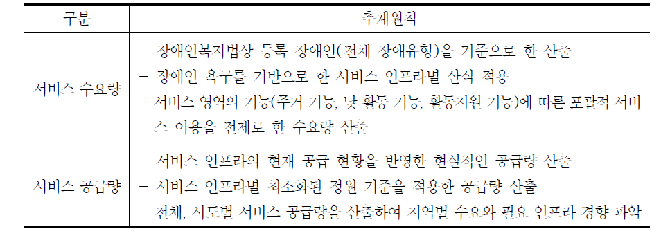 적정 서비스 인프라 추계 원칙