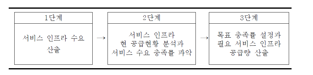 적정 서비스 인프라 추계 과정