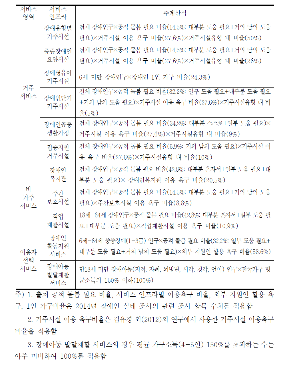 서비스 인프라별 수요 추계 산식