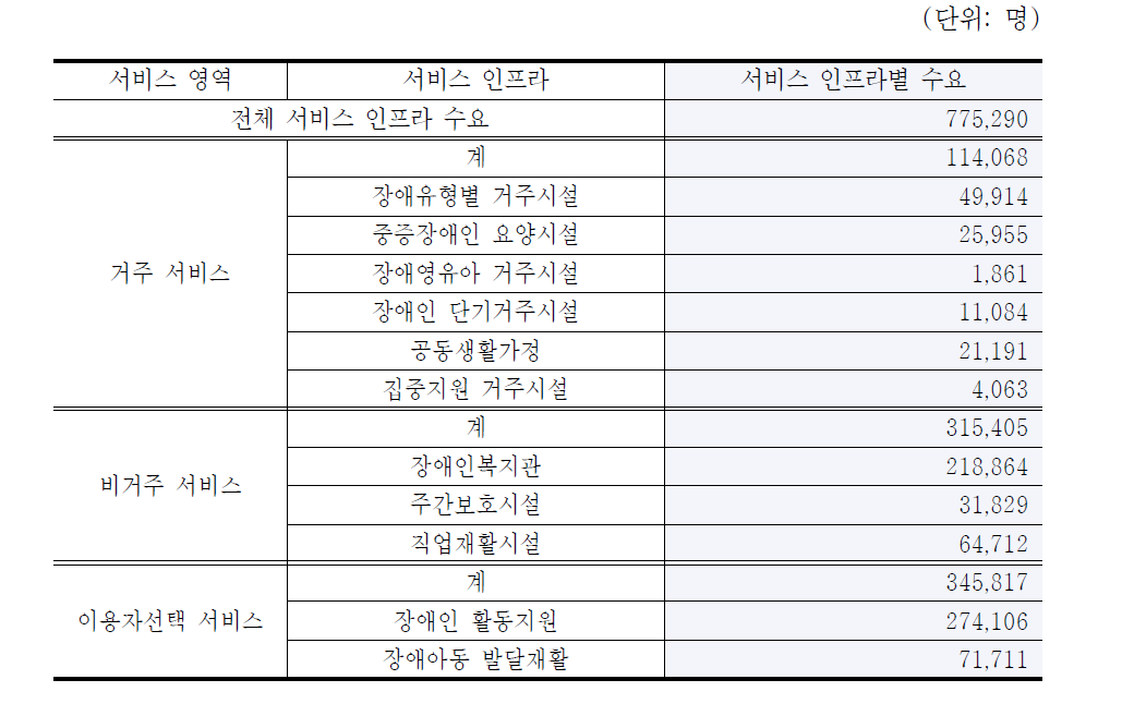 서비스 인프라 수요