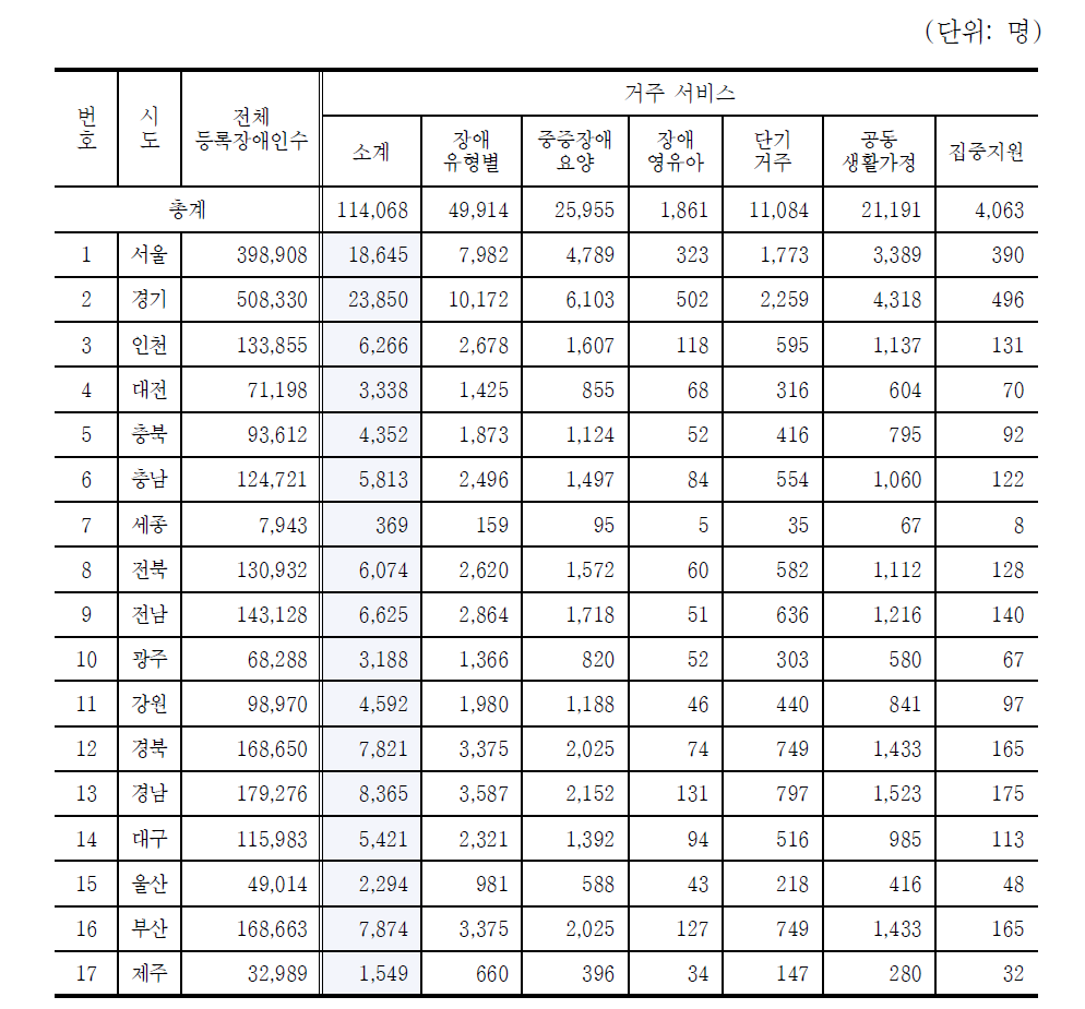 서비스 인프라 수요