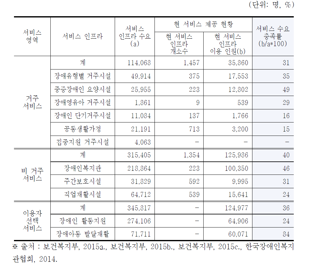 현 서비스 인프라 현황 분석