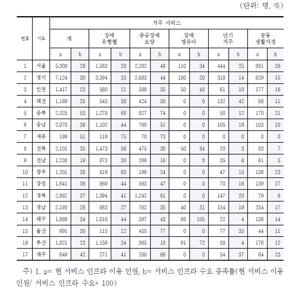 현 서비스 인프라 현황 분석