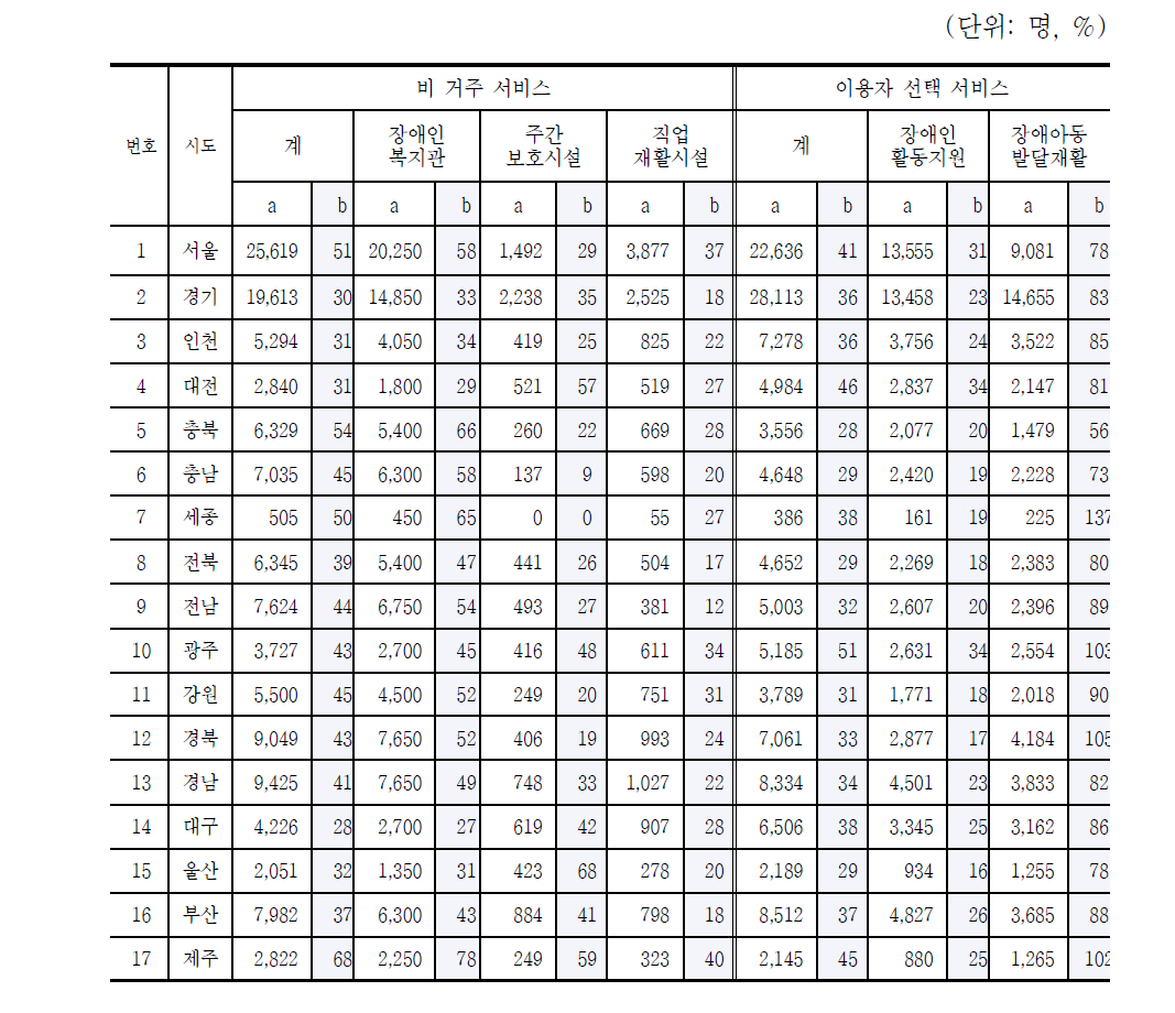 현 서비스 인프라 현황 분석(시도별)_ 계속