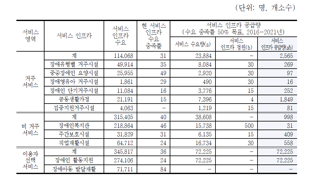 서비스 인프라 공급량