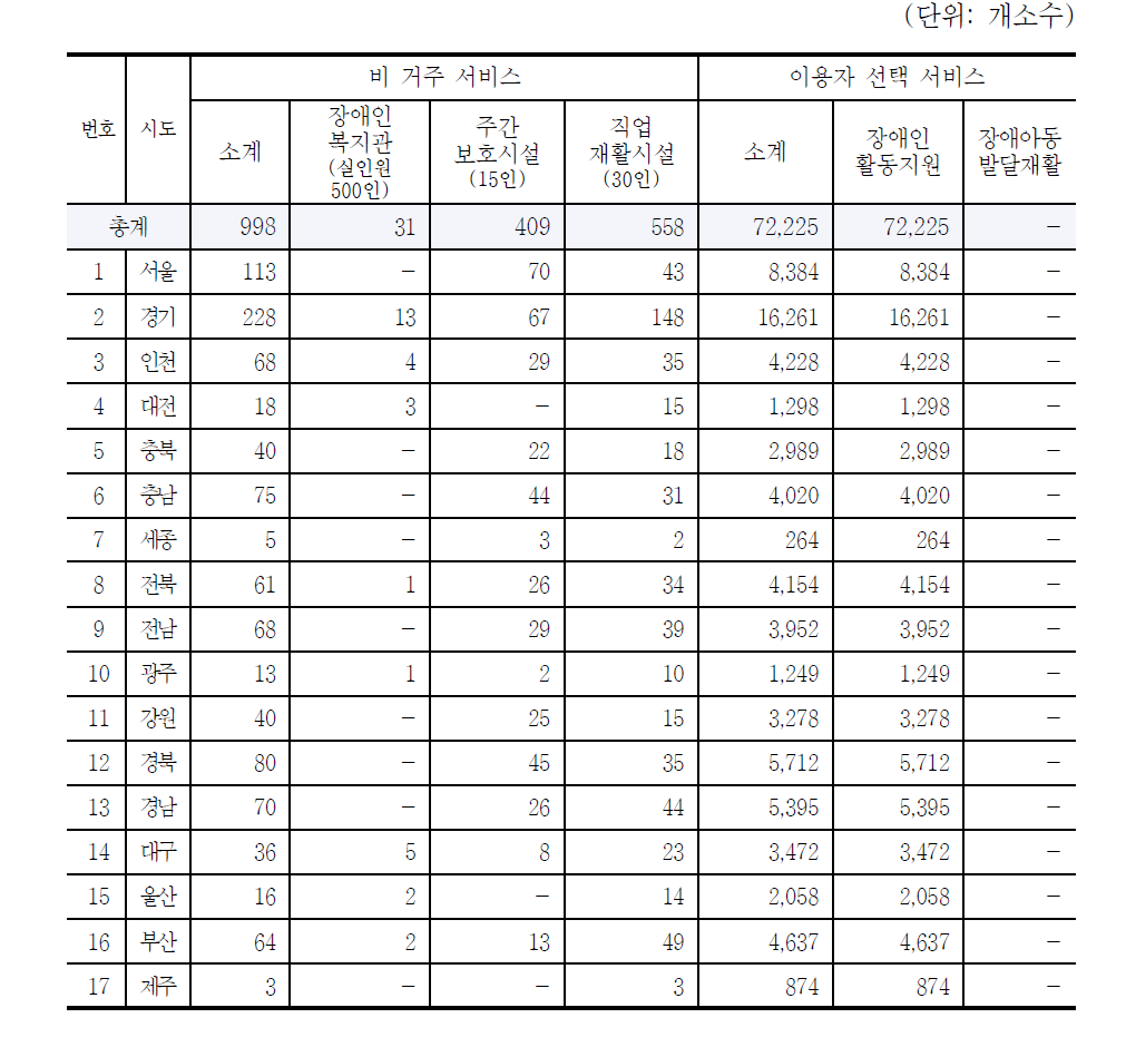 서비스 인프라 공급량(시도별) _ 계속