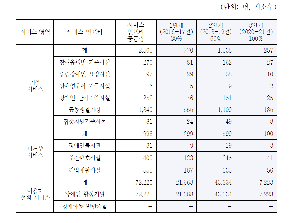 서비스 인프라 단계별 공급량