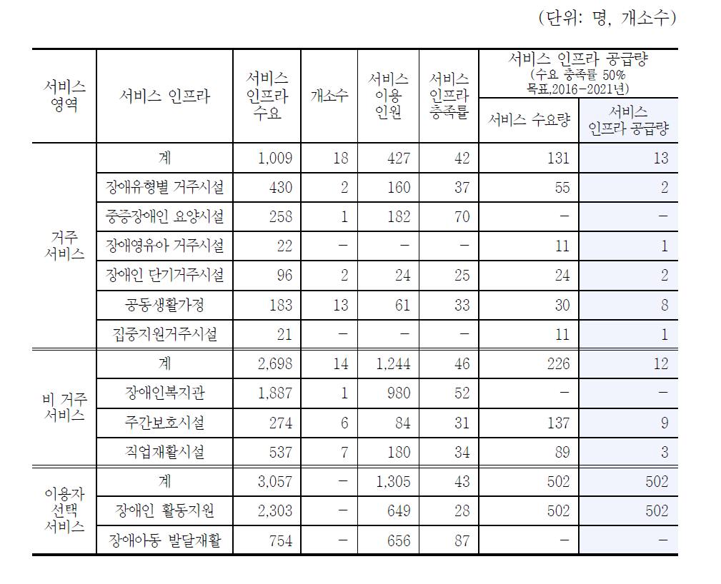 시군구 서비스 인프라 수요 및 공급 추계: 서울시 은평구