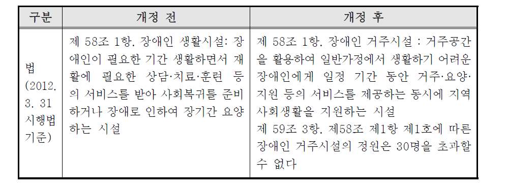 장애인복지법에서의 장애인거주시설의 개념 변화