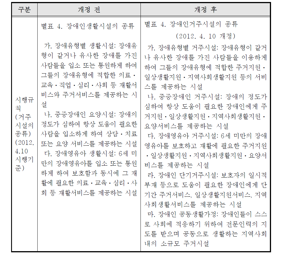 장애인복지법 시행규칙에서의 거주시설 개념의 변화