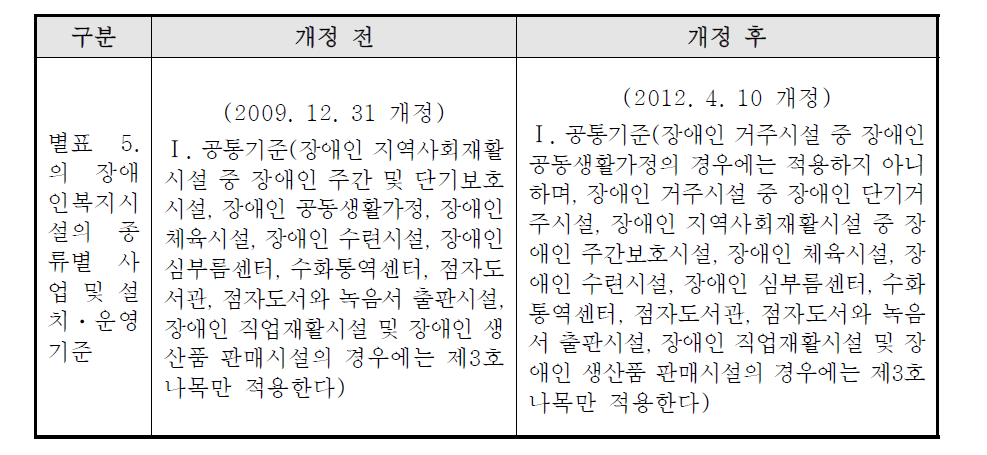 장애인복지법 시행규칙 별표 5에서 개정된 내용