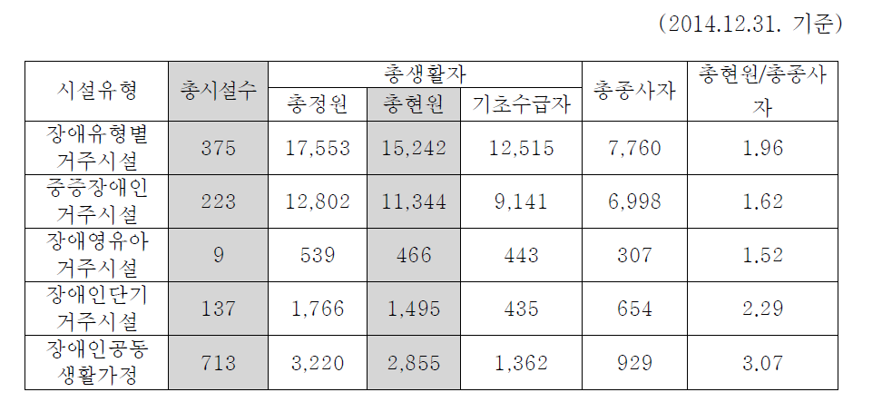 전국 장애인거주시설 이용 현황