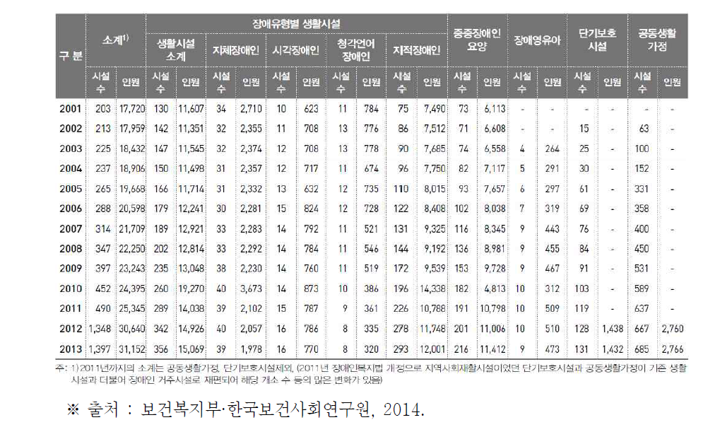 연도별 장애인거주시설 변화추이