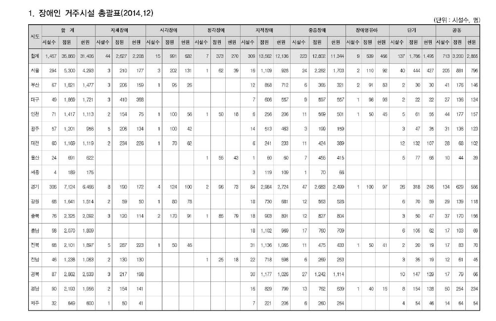 지역별 장애인거주시설 현황