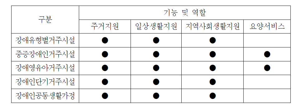 現 장애인거주시설의 기능 및 역할