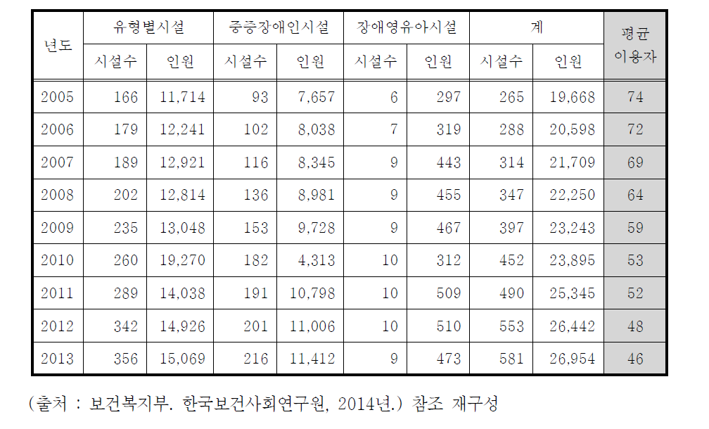 장애인 거주시설 개소당 평균 이용자 수