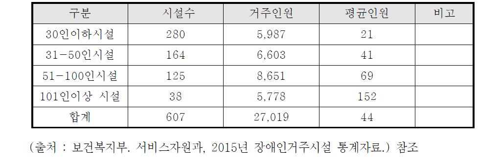 거주시설 규모분류에 따른 평균인원