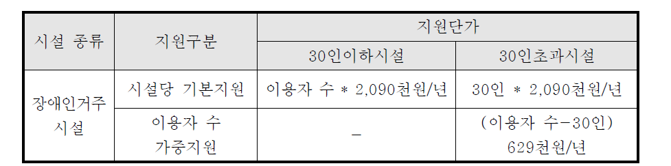 2015년 장애인거주시설 관리운영비 지원기준