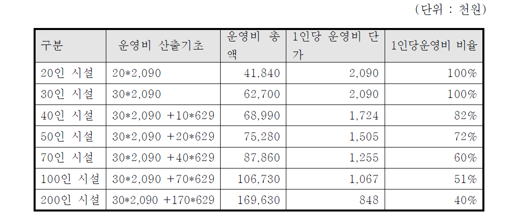 2015년 장애인거주시설 관리운영비 지원기준으로 계산한 실제 운영비