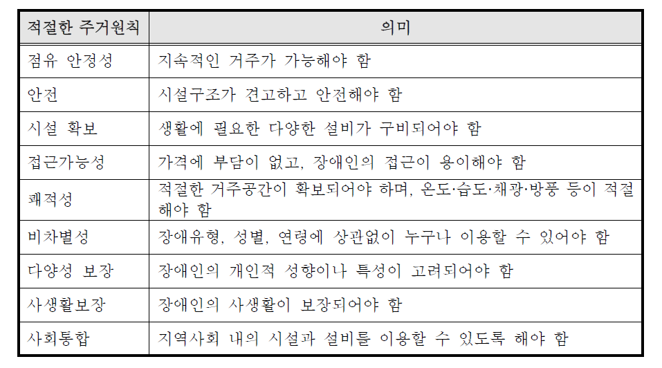 장애인의 적절한 주거원칙과 의미