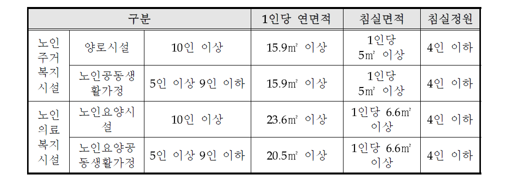 노인거주시설