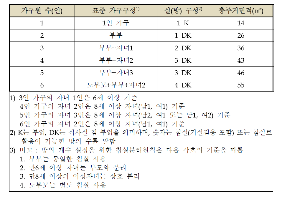 가구구성별 최소 주거면적 및 용도별 방의 개수