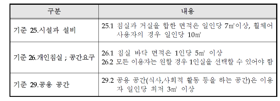 장애인거주시설 서비스 최저기준 중에서 면적관련 기준