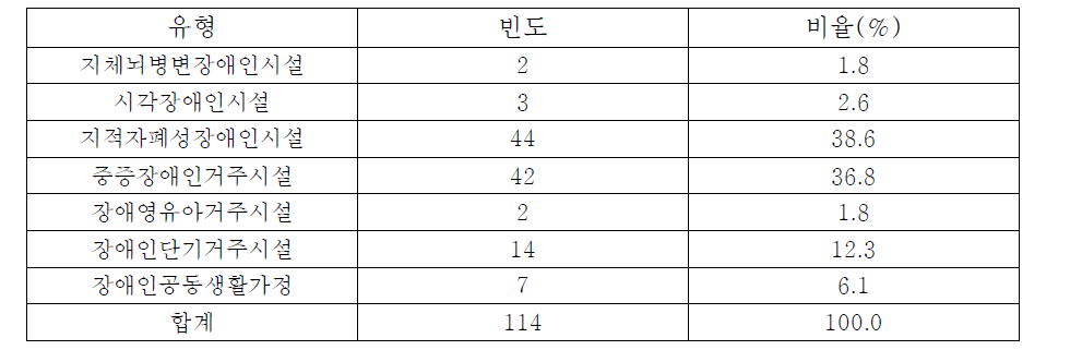 응답기관 현황