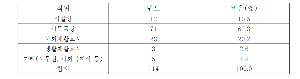 응답자 직위 현황