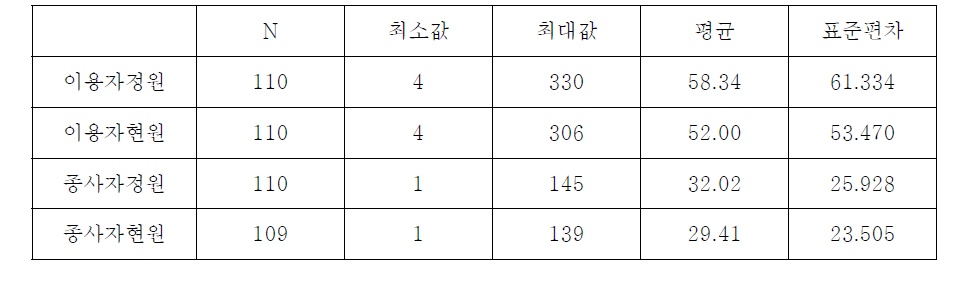 응답 기관의 규모