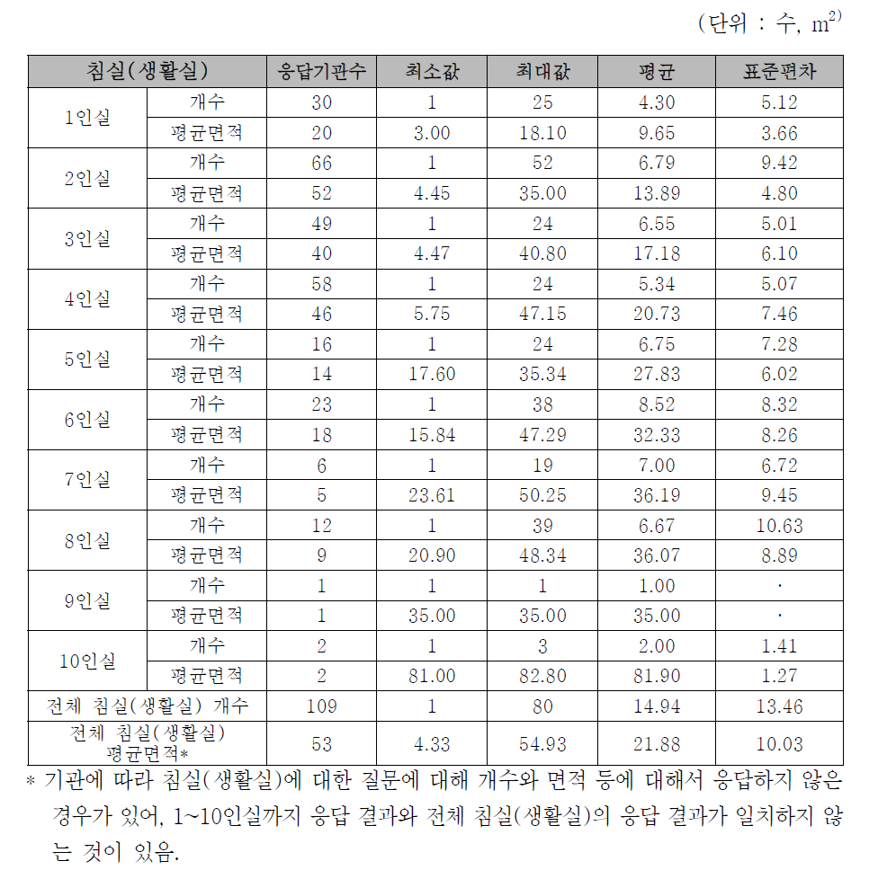 침실(생활실) 운영현황