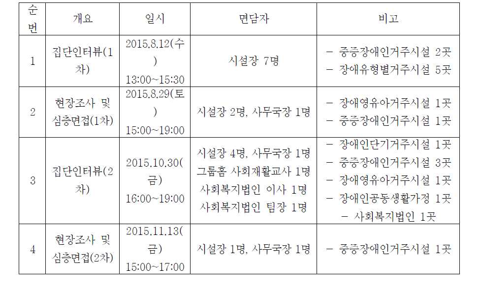 FGI 및 현장조사