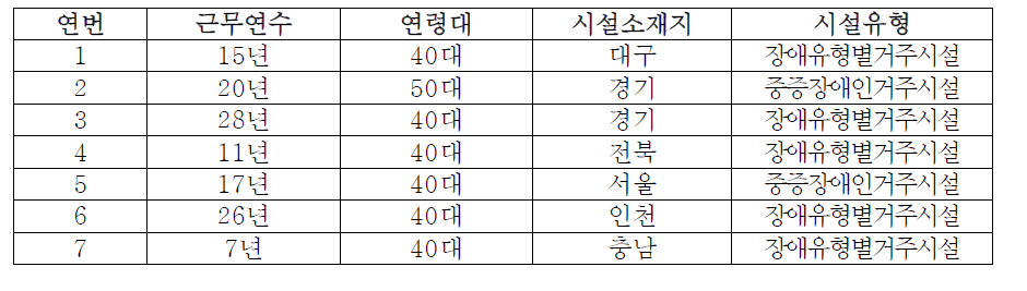 FGI(1차) 참석자 현황