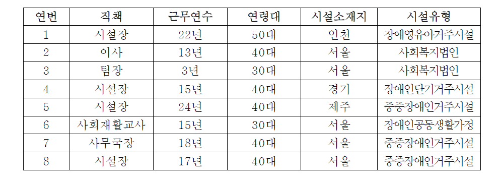 FGI(2차) 참석자 현황