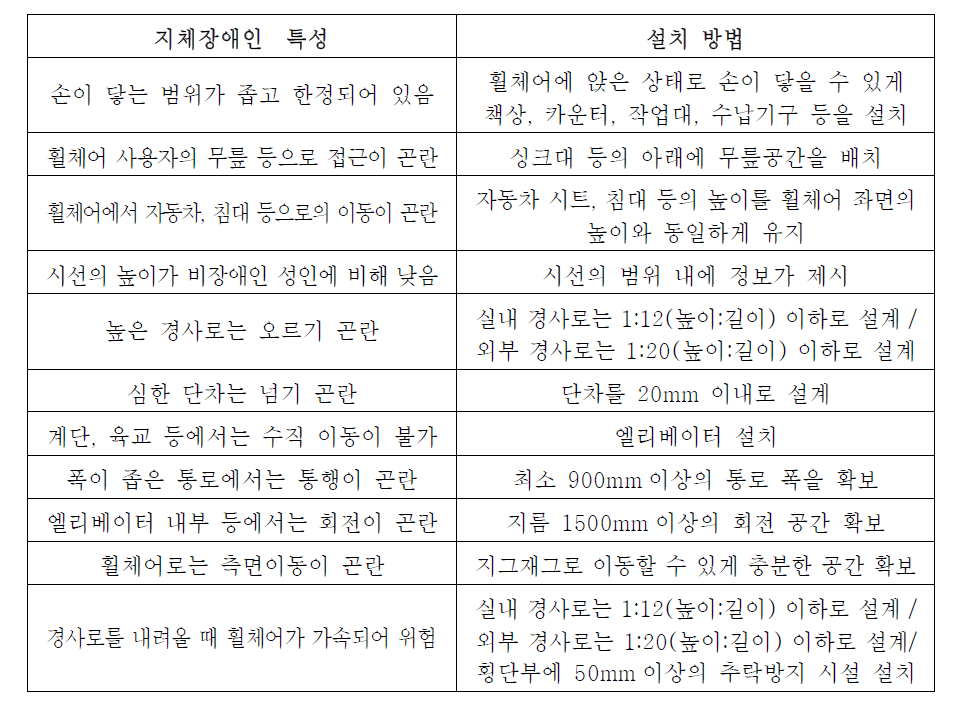 지체장애인의 특성에 따른 설치 방법