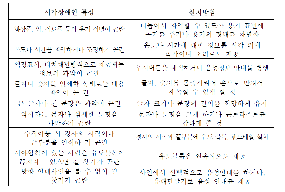 시각장애인의 특성에 따른 설치 방법