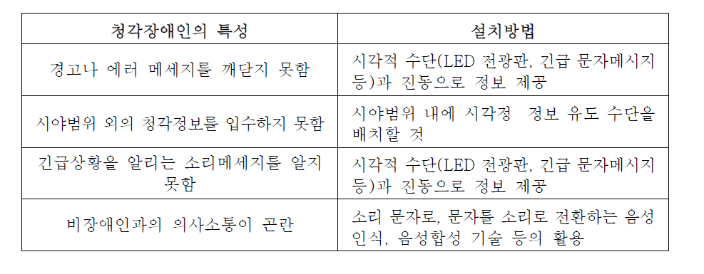 청각장애인의 특성에 따른 설치 방법