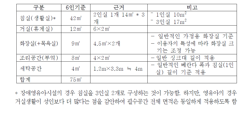 1개 UNIT 기준 필수공간 최소면적