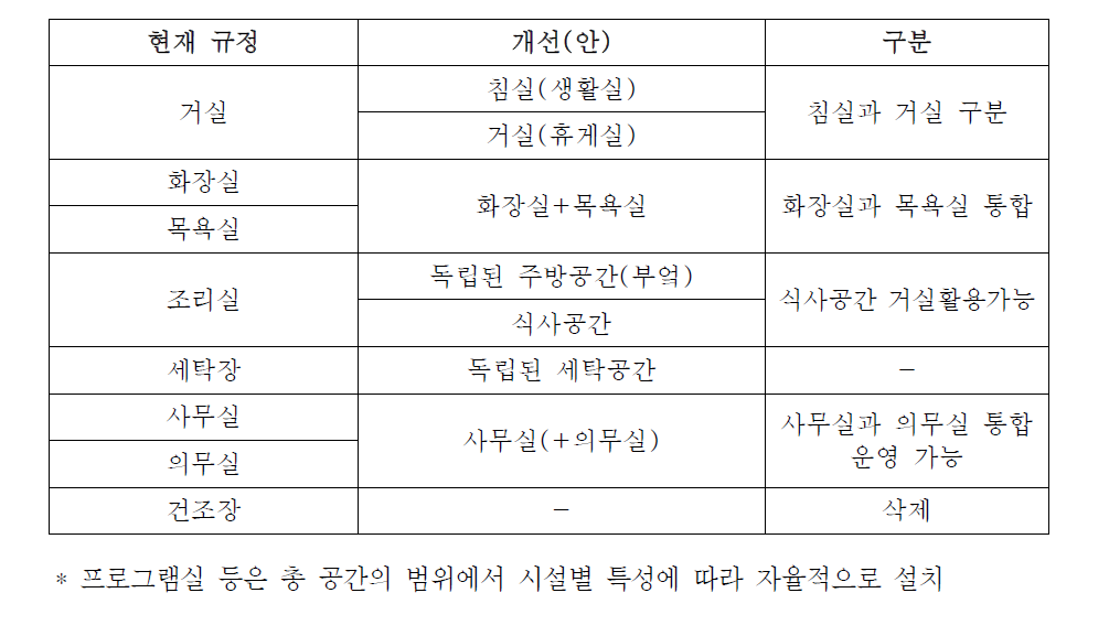 공간 구성 개선