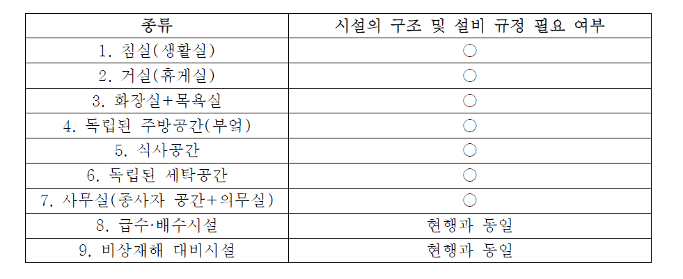 규정 필요 여부