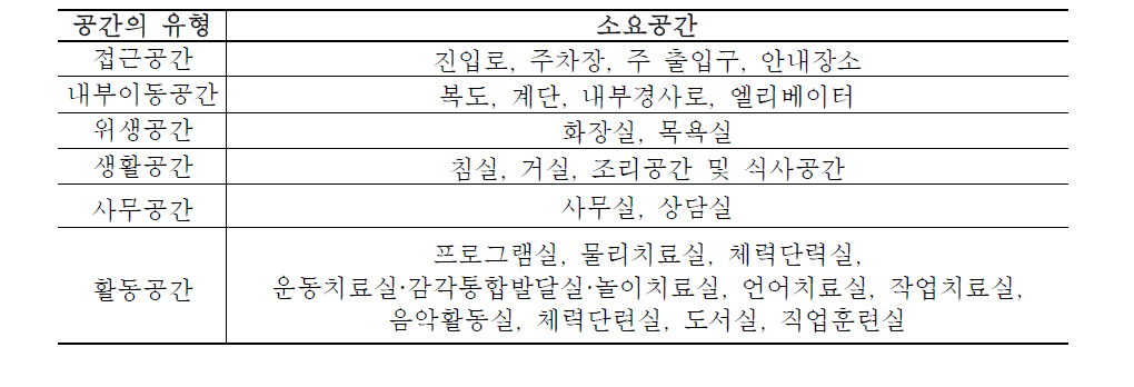 장애인거주시설 공간 유형에 따른 소요공간