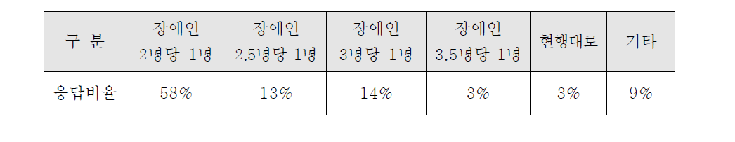 돌봄인력 1명당 적정 보호인원