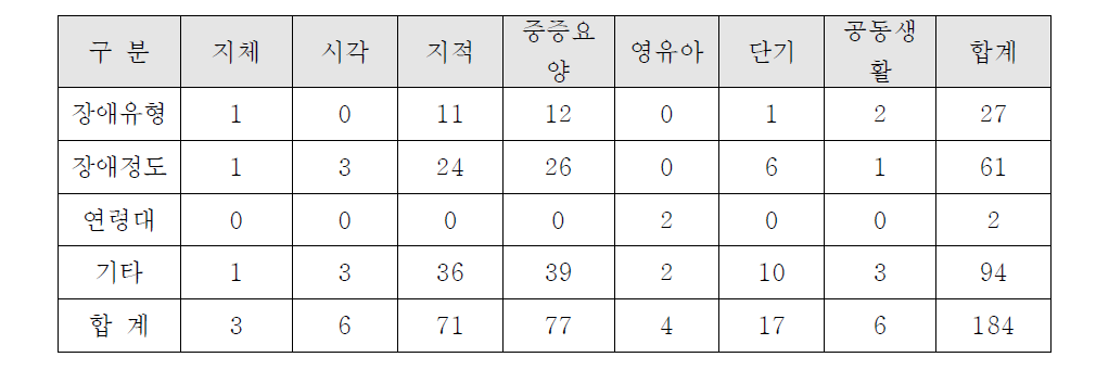 돌봄인력 배치기준의 우선 고려사항