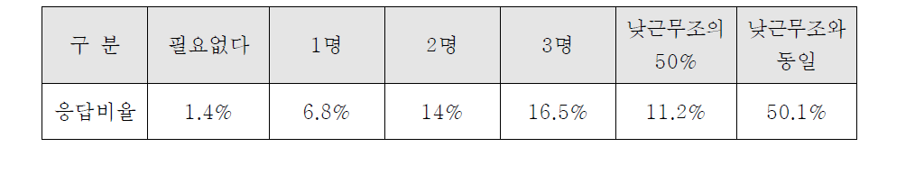 야간근무에 따른 필요인력