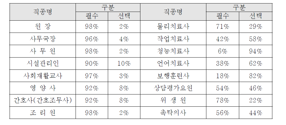 직종별 지원인력에 대한 필수 및 선택직종 여부