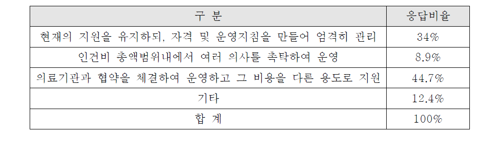 촉탁의사 활용도를 높이기 위한 방안