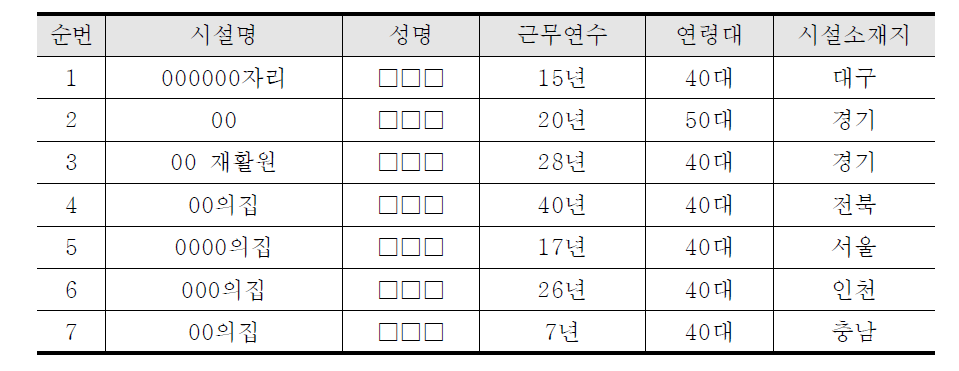 FGI 참여자 현황